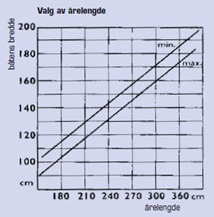 Lahnakoski Årer – Par – Laminert Lakk – Finsk Kvalitet